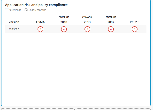 Fortify SSC application compliance tile